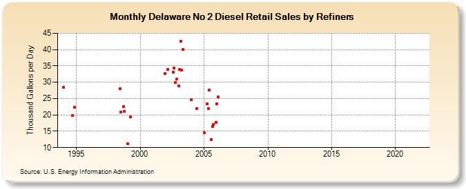 Delaware No 2 Diesel Retail Sales by Refiners (Thousand Gallons per Day)