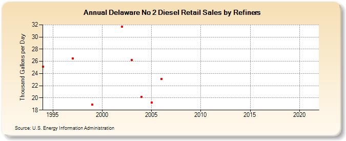 Delaware No 2 Diesel Retail Sales by Refiners (Thousand Gallons per Day)