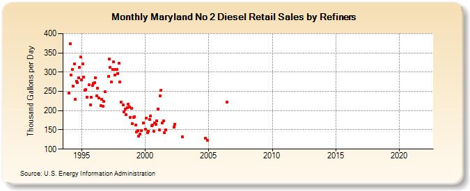 Maryland No 2 Diesel Retail Sales by Refiners (Thousand Gallons per Day)