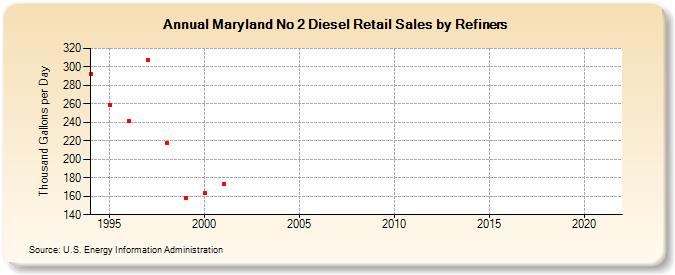 Maryland No 2 Diesel Retail Sales by Refiners (Thousand Gallons per Day)