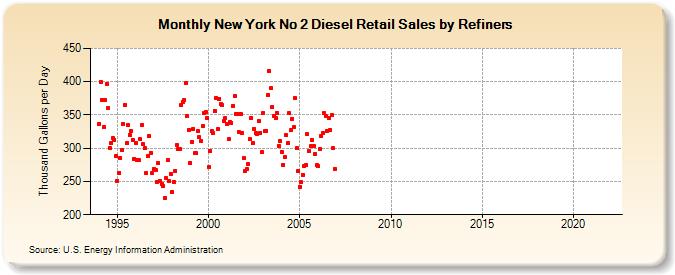 New York No 2 Diesel Retail Sales by Refiners (Thousand Gallons per Day)