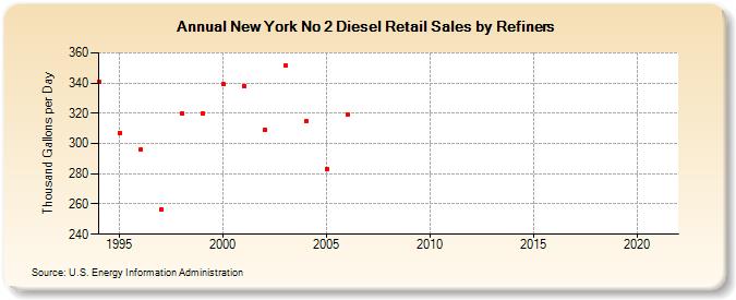 New York No 2 Diesel Retail Sales by Refiners (Thousand Gallons per Day)