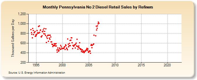 Pennsylvania No 2 Diesel Retail Sales by Refiners (Thousand Gallons per Day)