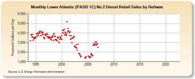 Lower Atlantic (PADD 1C) No 2 Diesel Retail Sales by Refiners (Thousand Gallons per Day)