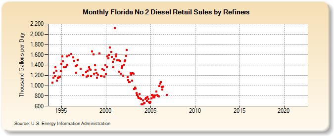 Florida No 2 Diesel Retail Sales by Refiners (Thousand Gallons per Day)