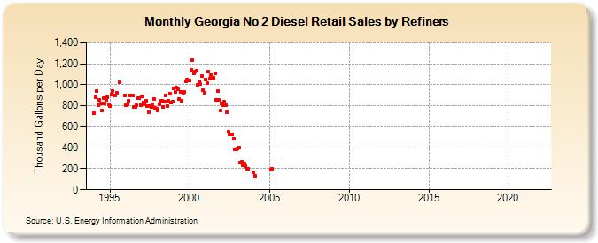 Georgia No 2 Diesel Retail Sales by Refiners (Thousand Gallons per Day)