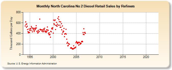 North Carolina No 2 Diesel Retail Sales by Refiners (Thousand Gallons per Day)