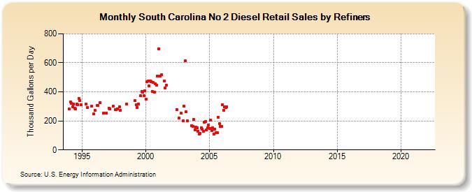 South Carolina No 2 Diesel Retail Sales by Refiners (Thousand Gallons per Day)