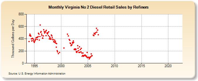 Virginia No 2 Diesel Retail Sales by Refiners (Thousand Gallons per Day)