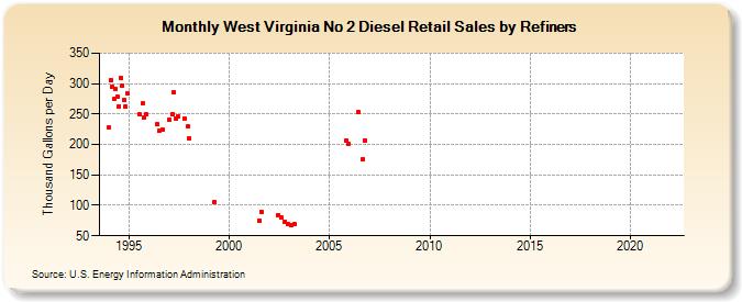 West Virginia No 2 Diesel Retail Sales by Refiners (Thousand Gallons per Day)