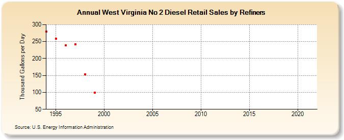 West Virginia No 2 Diesel Retail Sales by Refiners (Thousand Gallons per Day)
