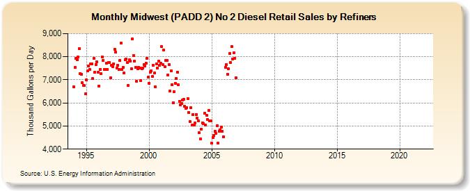 Midwest (PADD 2) No 2 Diesel Retail Sales by Refiners (Thousand Gallons per Day)
