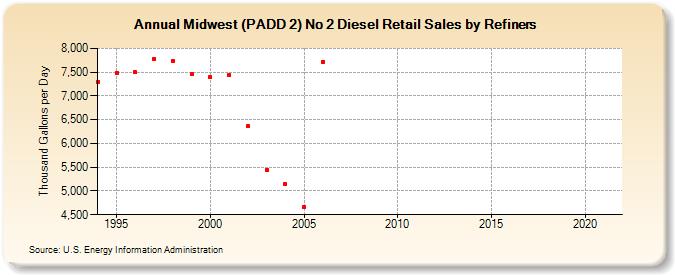 Midwest (PADD 2) No 2 Diesel Retail Sales by Refiners (Thousand Gallons per Day)