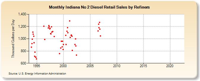 Indiana No 2 Diesel Retail Sales by Refiners (Thousand Gallons per Day)