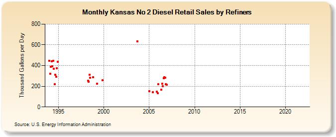 Kansas No 2 Diesel Retail Sales by Refiners (Thousand Gallons per Day)