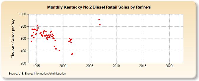 Kentucky No 2 Diesel Retail Sales by Refiners (Thousand Gallons per Day)