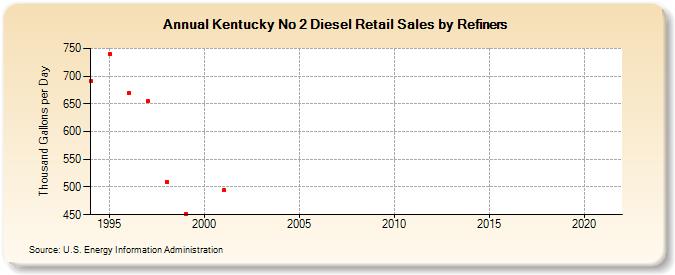 Kentucky No 2 Diesel Retail Sales by Refiners (Thousand Gallons per Day)