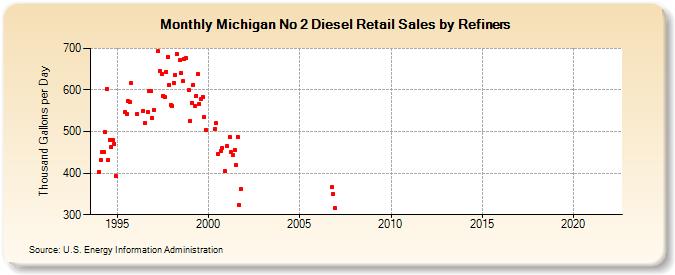 Michigan No 2 Diesel Retail Sales by Refiners (Thousand Gallons per Day)