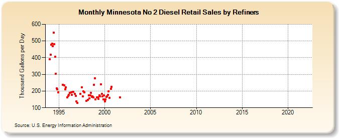 Minnesota No 2 Diesel Retail Sales by Refiners (Thousand Gallons per Day)