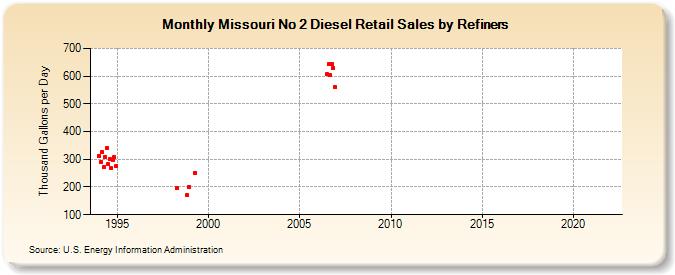 Missouri No 2 Diesel Retail Sales by Refiners (Thousand Gallons per Day)