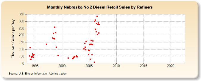Nebraska No 2 Diesel Retail Sales by Refiners (Thousand Gallons per Day)