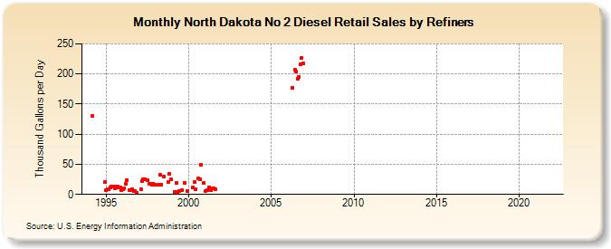 North Dakota No 2 Diesel Retail Sales by Refiners (Thousand Gallons per Day)