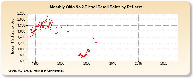 Ohio No 2 Diesel Retail Sales by Refiners (Thousand Gallons per Day)