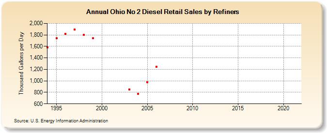 Ohio No 2 Diesel Retail Sales by Refiners (Thousand Gallons per Day)