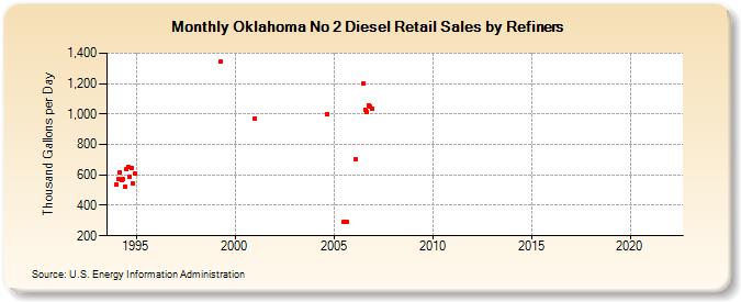 Oklahoma No 2 Diesel Retail Sales by Refiners (Thousand Gallons per Day)