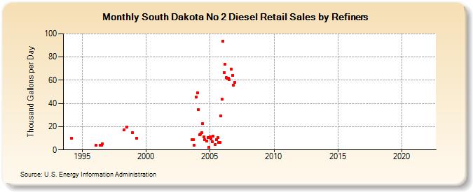 South Dakota No 2 Diesel Retail Sales by Refiners (Thousand Gallons per Day)