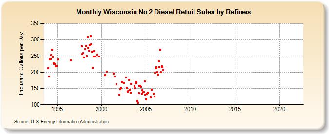 Wisconsin No 2 Diesel Retail Sales by Refiners (Thousand Gallons per Day)