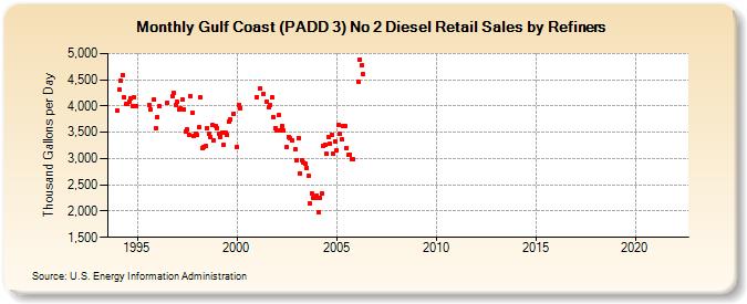 Gulf Coast (PADD 3) No 2 Diesel Retail Sales by Refiners (Thousand Gallons per Day)