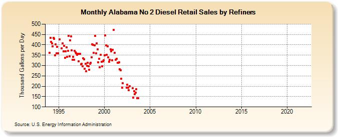 Alabama No 2 Diesel Retail Sales by Refiners (Thousand Gallons per Day)
