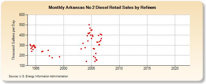 Arkansas No 2 Diesel Retail Sales by Refiners (Thousand Gallons per Day)