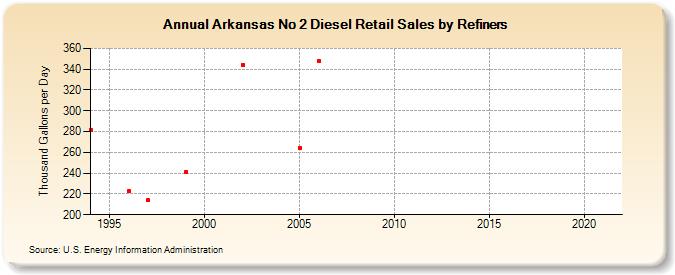 Arkansas No 2 Diesel Retail Sales by Refiners (Thousand Gallons per Day)