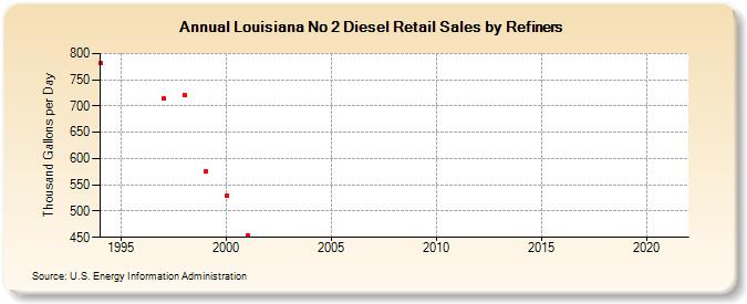 Louisiana No 2 Diesel Retail Sales by Refiners (Thousand Gallons per Day)