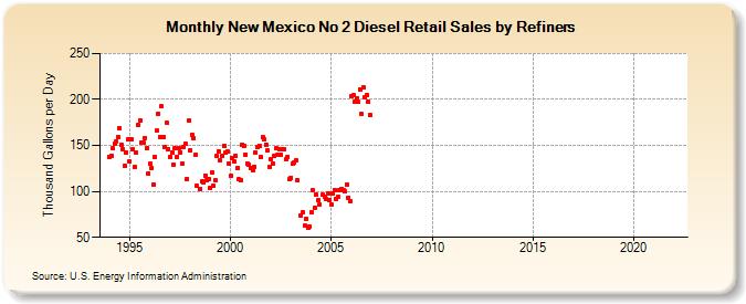 New Mexico No 2 Diesel Retail Sales by Refiners (Thousand Gallons per Day)