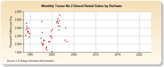 Texas No 2 Diesel Retail Sales by Refiners (Thousand Gallons per Day)