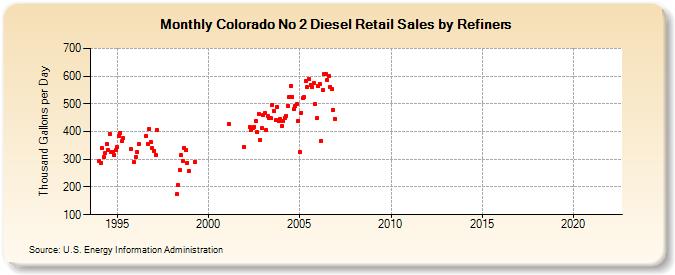 Colorado No 2 Diesel Retail Sales by Refiners (Thousand Gallons per Day)