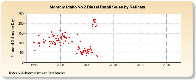 Idaho No 2 Diesel Retail Sales by Refiners (Thousand Gallons per Day)