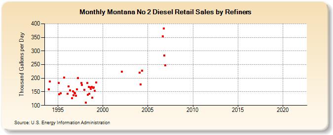 Montana No 2 Diesel Retail Sales by Refiners (Thousand Gallons per Day)