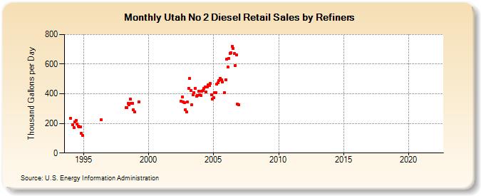 Utah No 2 Diesel Retail Sales by Refiners (Thousand Gallons per Day)