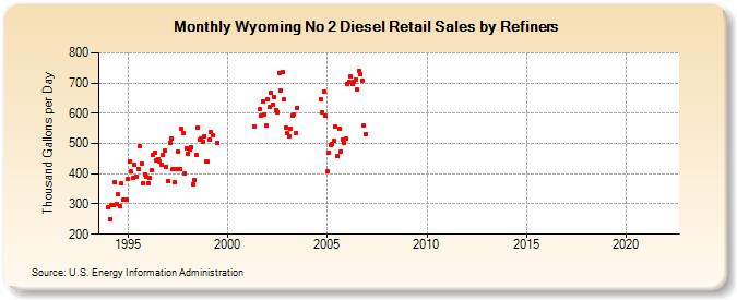Wyoming No 2 Diesel Retail Sales by Refiners (Thousand Gallons per Day)