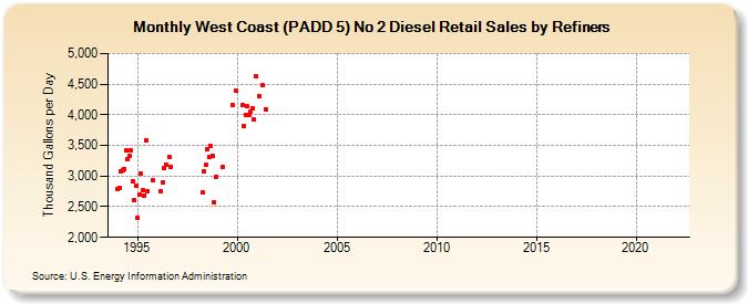 West Coast (PADD 5) No 2 Diesel Retail Sales by Refiners (Thousand Gallons per Day)