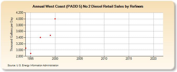 West Coast (PADD 5) No 2 Diesel Retail Sales by Refiners (Thousand Gallons per Day)