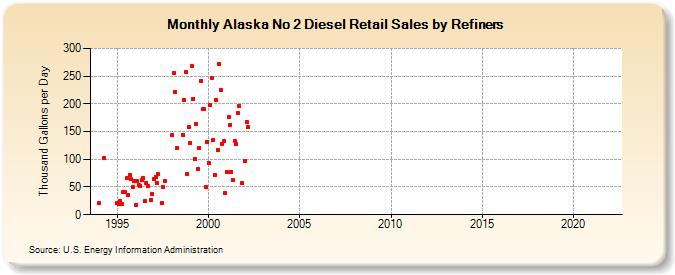Alaska No 2 Diesel Retail Sales by Refiners (Thousand Gallons per Day)
