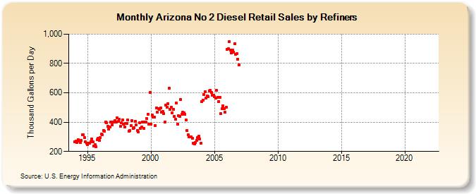 Arizona No 2 Diesel Retail Sales by Refiners (Thousand Gallons per Day)