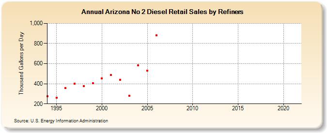Arizona No 2 Diesel Retail Sales by Refiners (Thousand Gallons per Day)