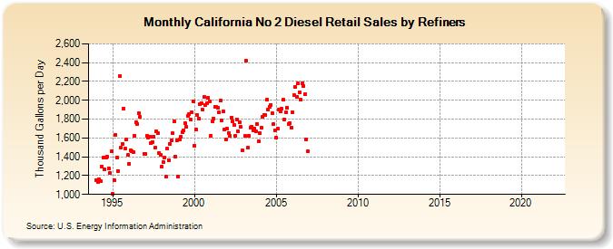 California No 2 Diesel Retail Sales by Refiners (Thousand Gallons per Day)
