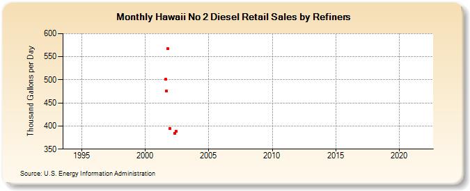 Hawaii No 2 Diesel Retail Sales by Refiners (Thousand Gallons per Day)